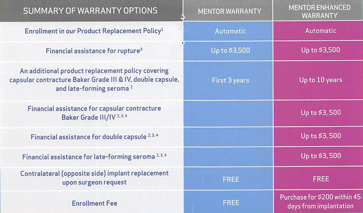 Breast lift and augmentation Beverly Hills - Mentor warranty table